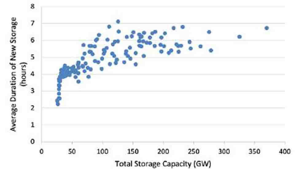 The average duration of energy storage system deployments increases