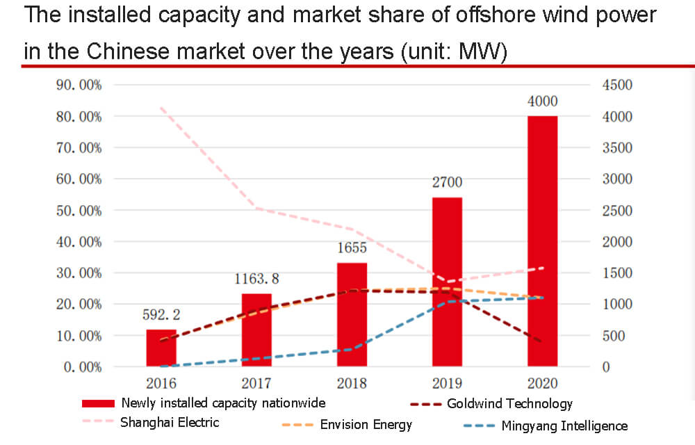 La capacité installée et la part de marché de l'énergie éolienne offshore sur le marché chinois au fil des ans