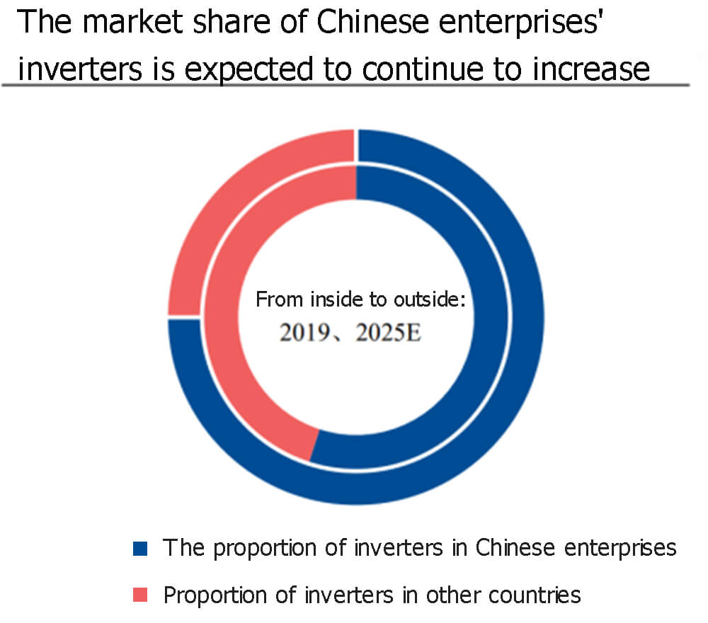 The market share of Chinese enterprises' inverters is expected to continue to increase