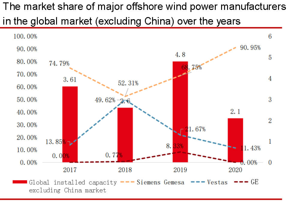 The market share of major offshore wind power manufacturers in the global market (excluding China) over the years