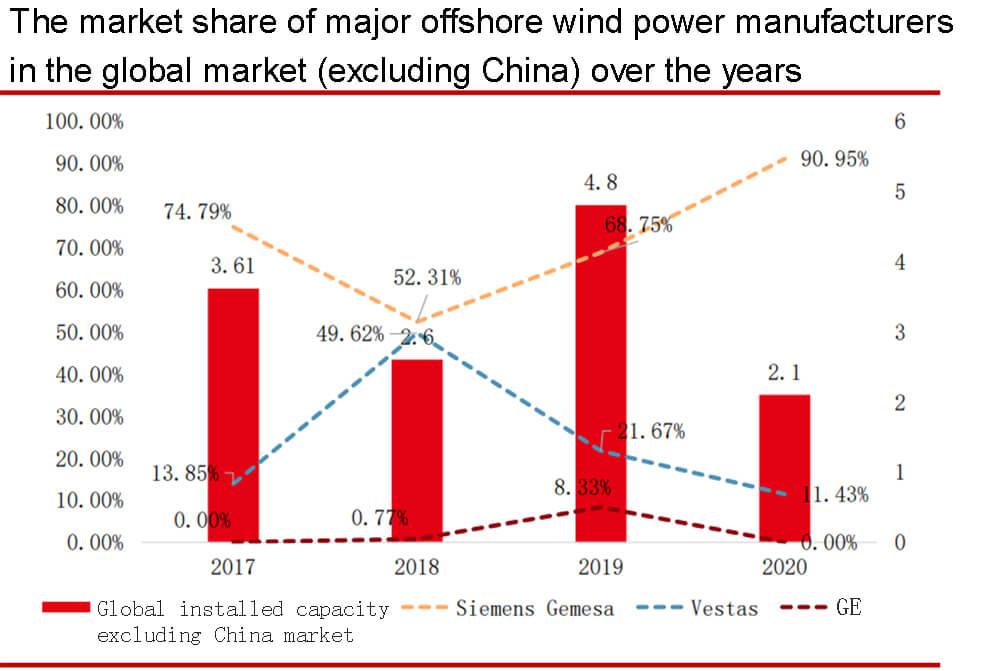 La part de marché des principaux fabricants d'éoliennes offshore sur le marché mondial (à l'exclusion de la Chine) au fil des ans.