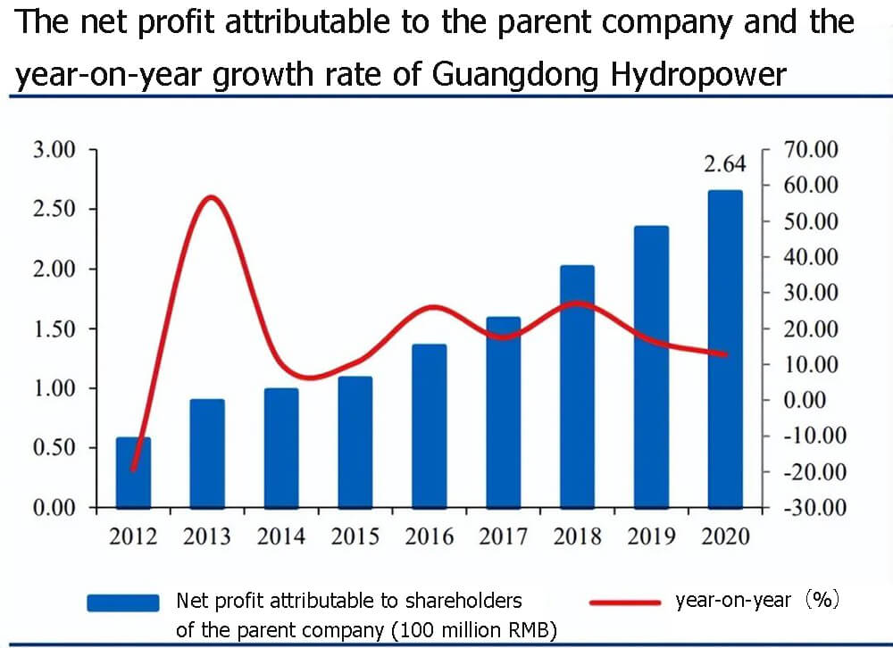 The net profit attributable to the parent company and the year-on-year growth rate of Guangdong Hydropower