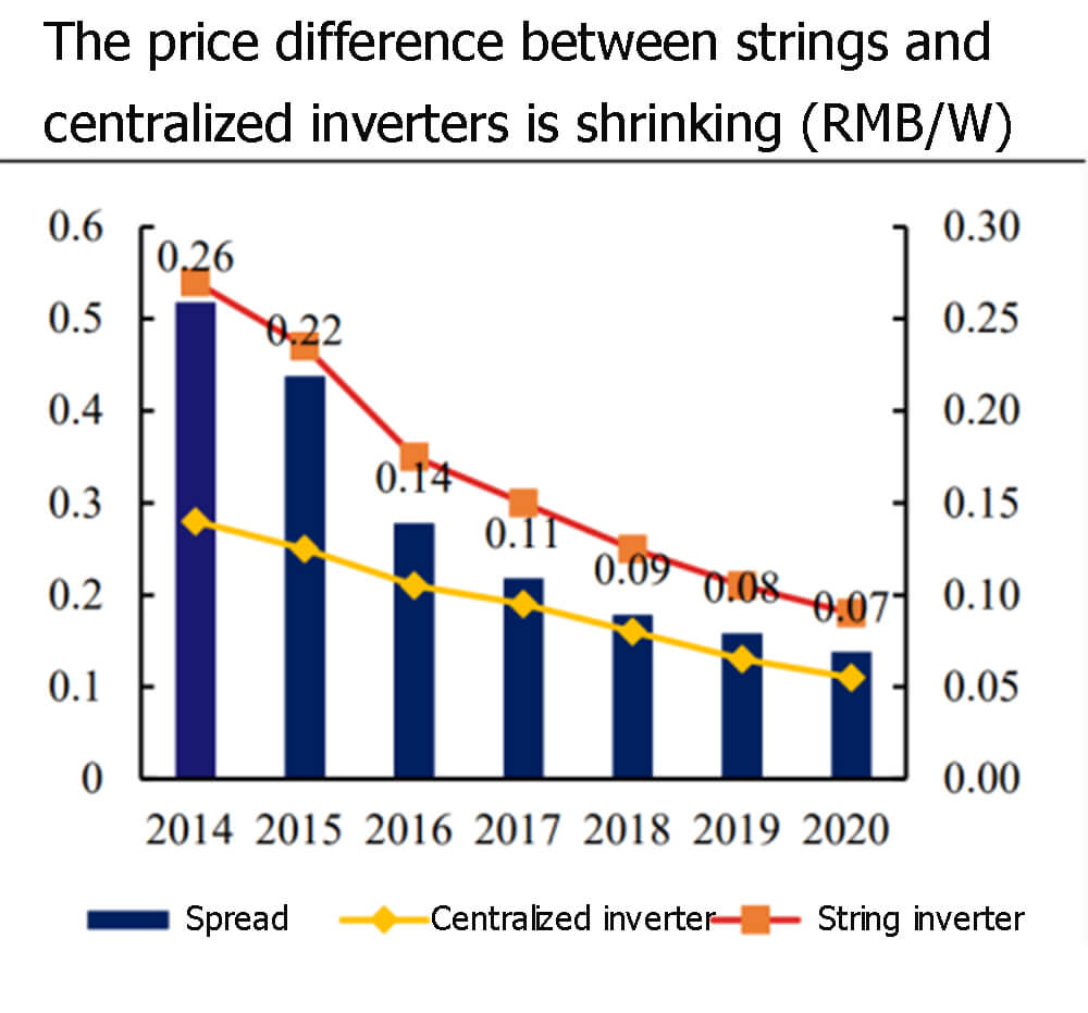 The price difference between strings and centralized inverters is shrinking