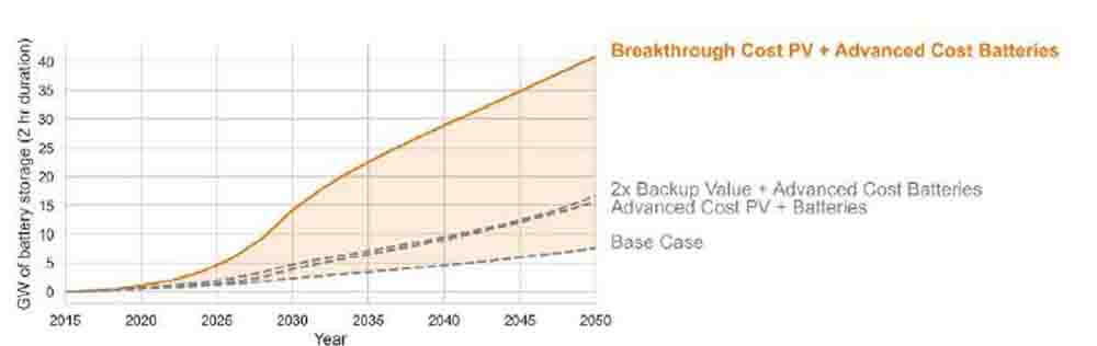 The projected adoption rate of distributed energy storage systems in the energy storage market increases over time as costs decrease