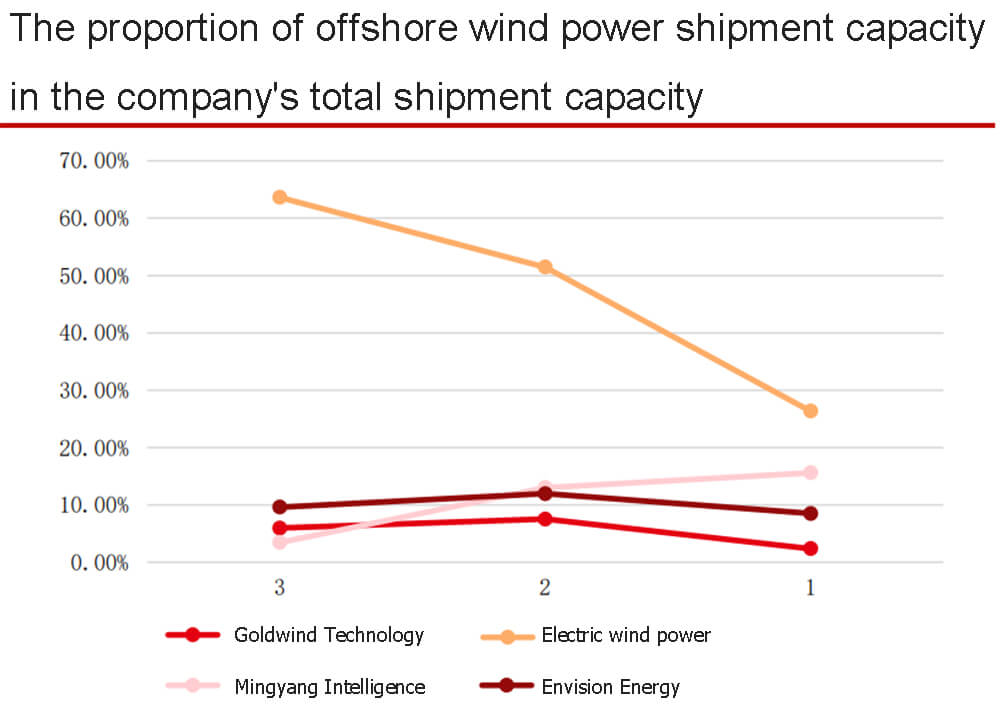 Proportion de la capacité d'expédition d'énergie éolienne en mer par rapport à la capacité d'expédition totale de l'entreprise