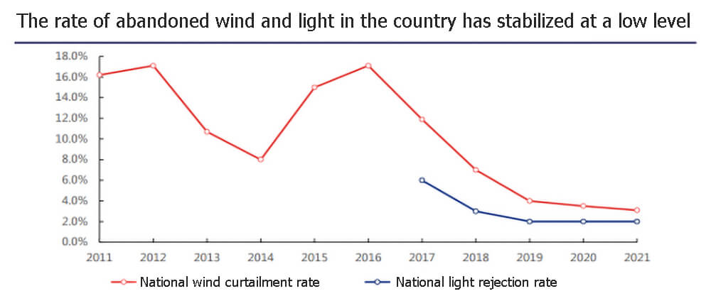 The rate of abandoned wind and light in the country has stabilized at a low level