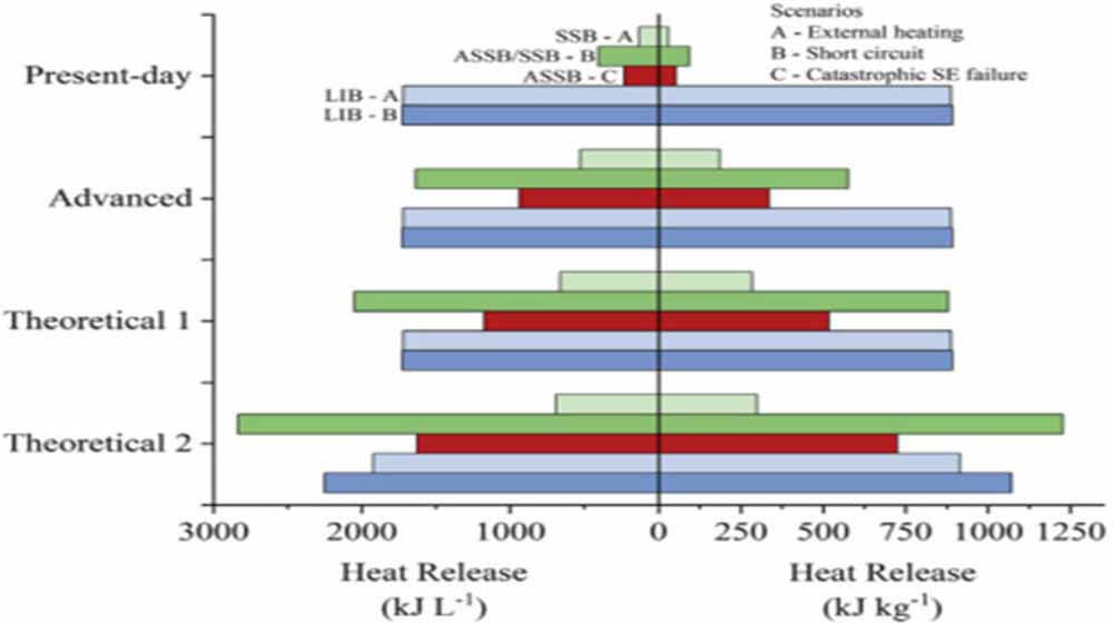 The relationship between the integral fraction of electrolyte in the electrode and the heat release
