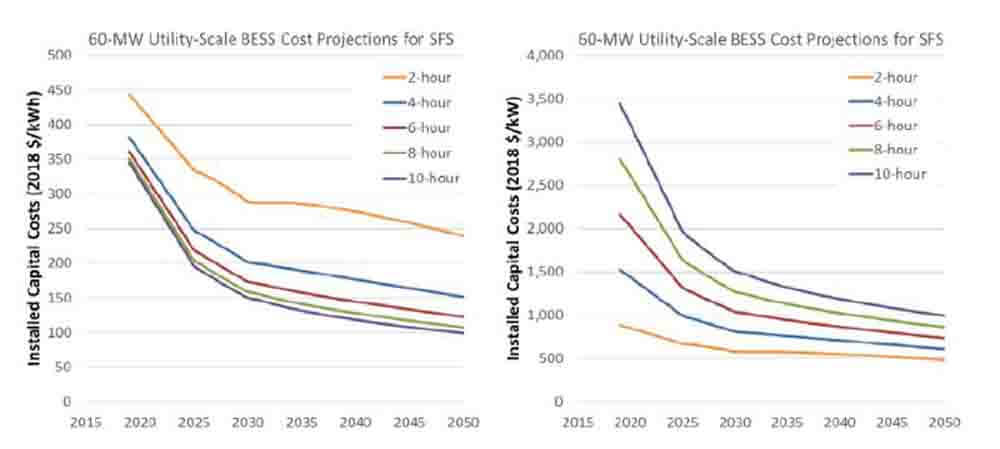 The utility-scale battery energy storage system reference scenario is expected to continue to reduce costs