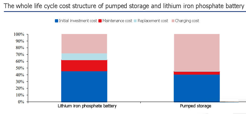 The whole life cycle cost structure of pumped storage and lithium iron phosphate battery