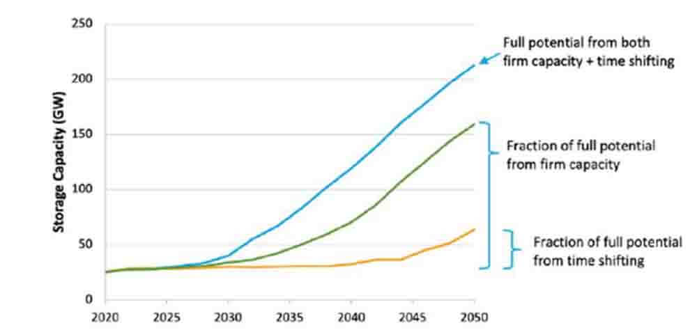 capacity services are more important than energy time-shifting or operational reserves