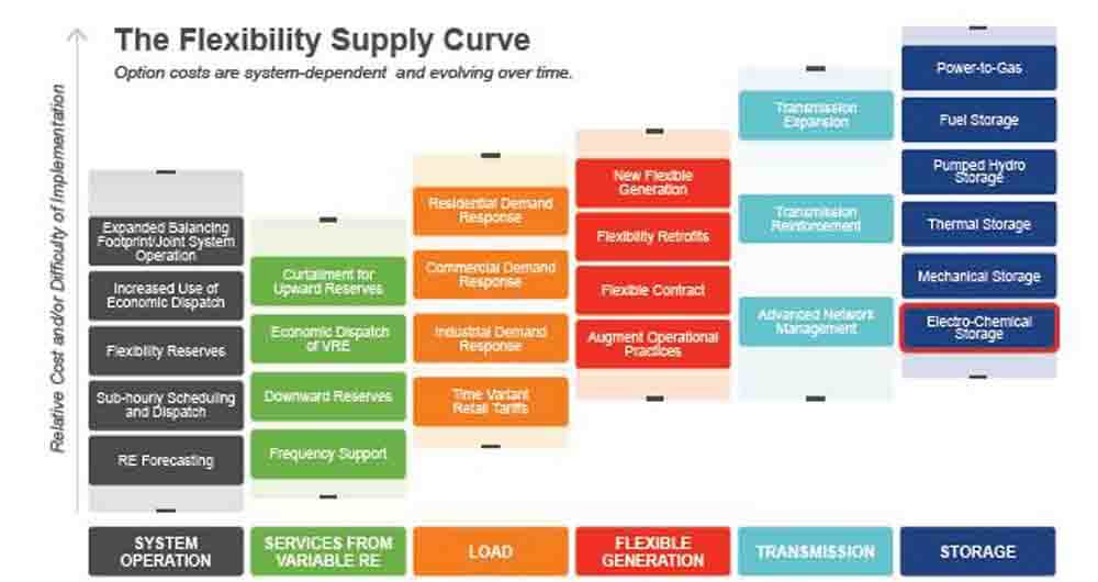 elastic supply curve of energy storage market