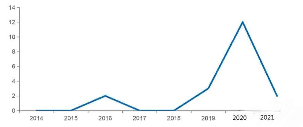 2014-2021 Nombre de demandes de brevets sur l'énergie au lithium déposées par Litai
