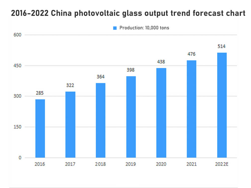 Gráfico de previsión de tendencias de producción de vidrio fotovoltaico en China 2016-2022