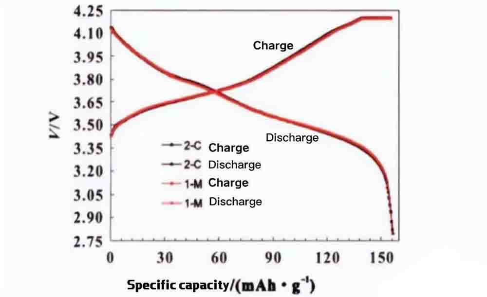 Charge-discharge curve