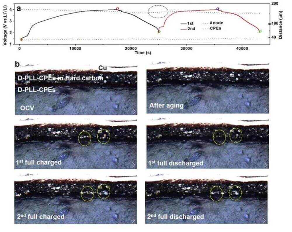 Charge-discharge curves and volume changes during cycling