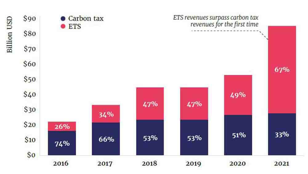 Composition des revenus mondiaux du carbone de 2016 à 2021