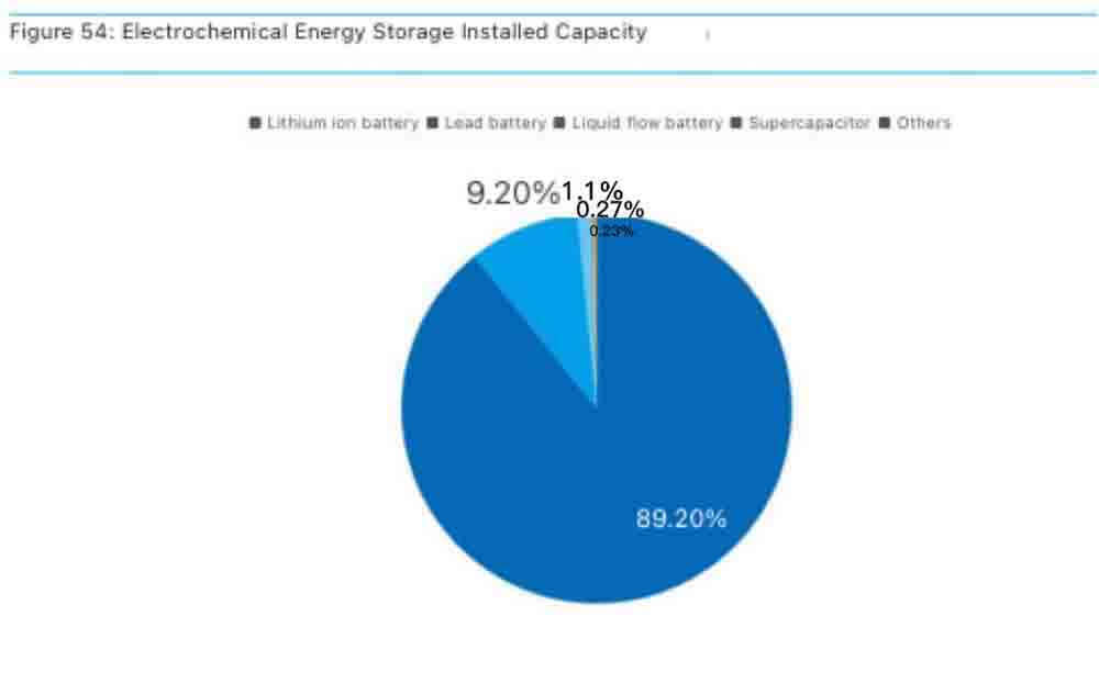 Distribution of installed capacity of electrochemical energy storage