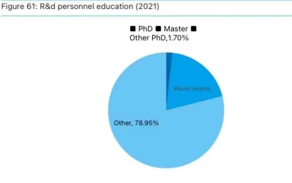 Niveau d'éducation du personnel de R&D