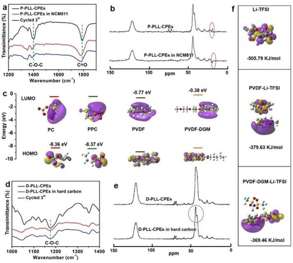 FTIR spectrum and b) SSNMR spectrum of P-PLL-CPE