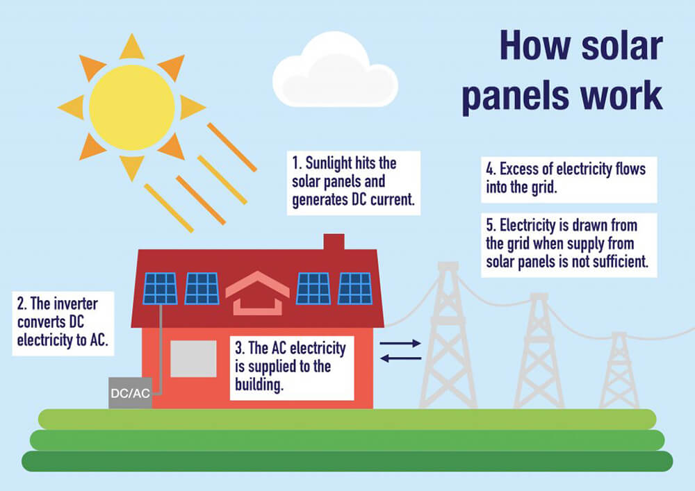 How do solar panels work step by step to generate electricity