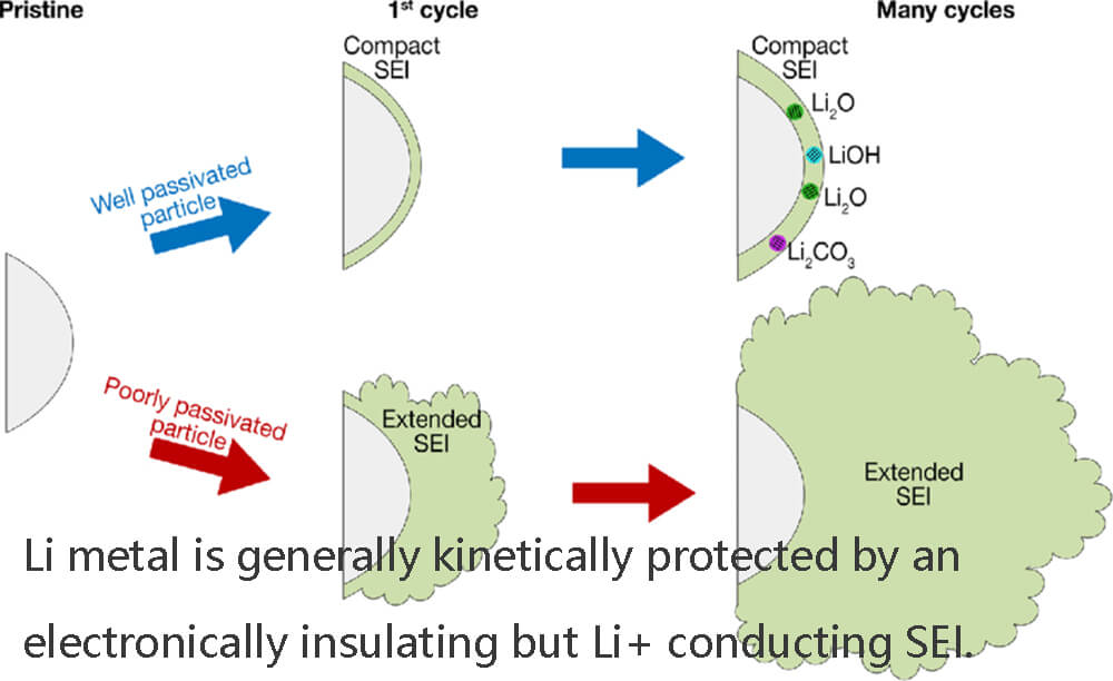 Le métal Li est généralement protégé cinétiquement par un SEI isolant électroniquement mais conducteur de Li+.