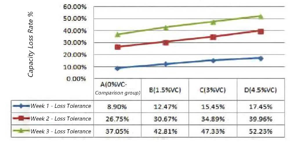 Gráfico lineal de la tasa de pérdida de capacidad de la célula tras el choque térmico en cada fase