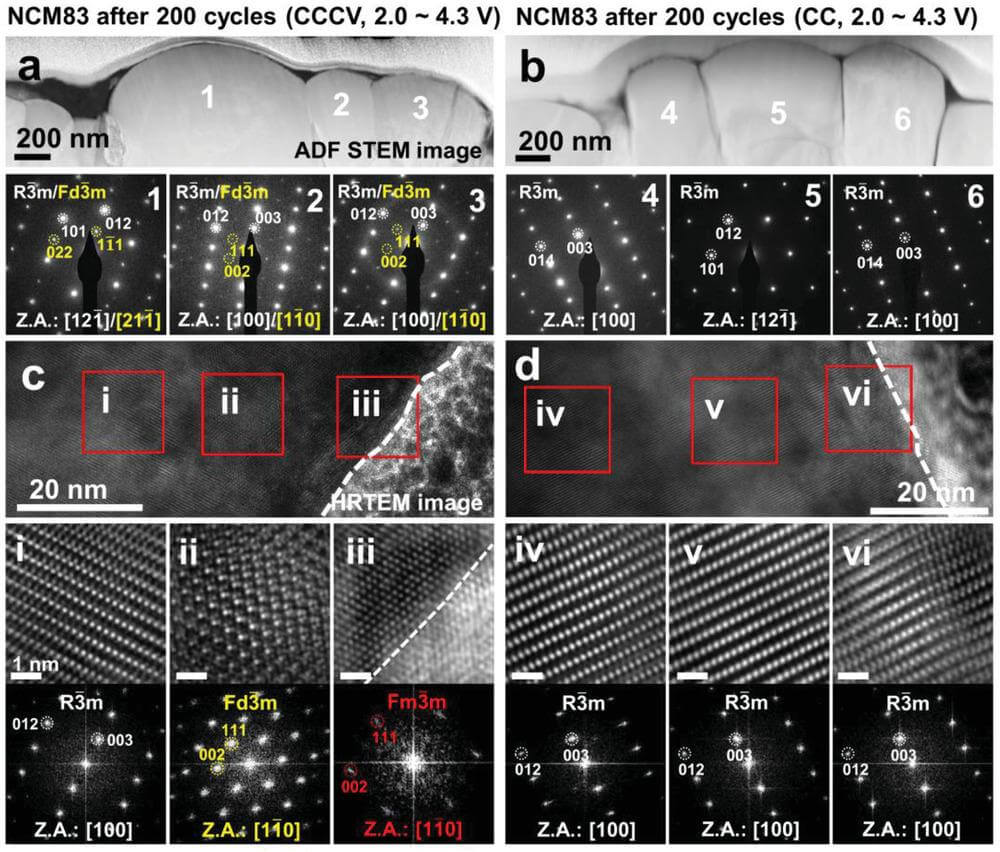 Structural evolution of NCM83 (CCCV) and NCM83 (CC) after 200 cycles