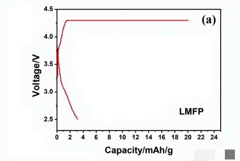 The first charge-discharge curve of LMFP without carbon coating