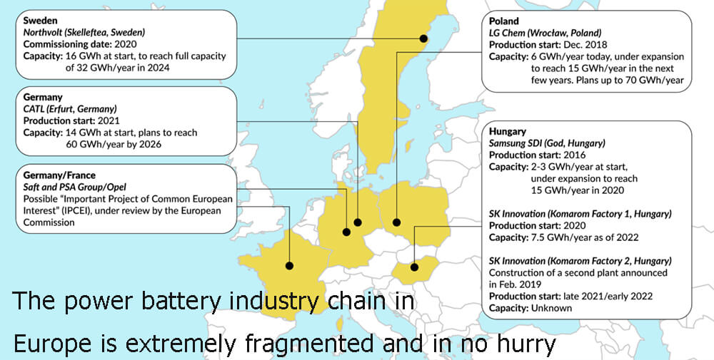 La cadena de la industria de baterías eléctricas en Europa está muy fragmentada y no tiene prisa