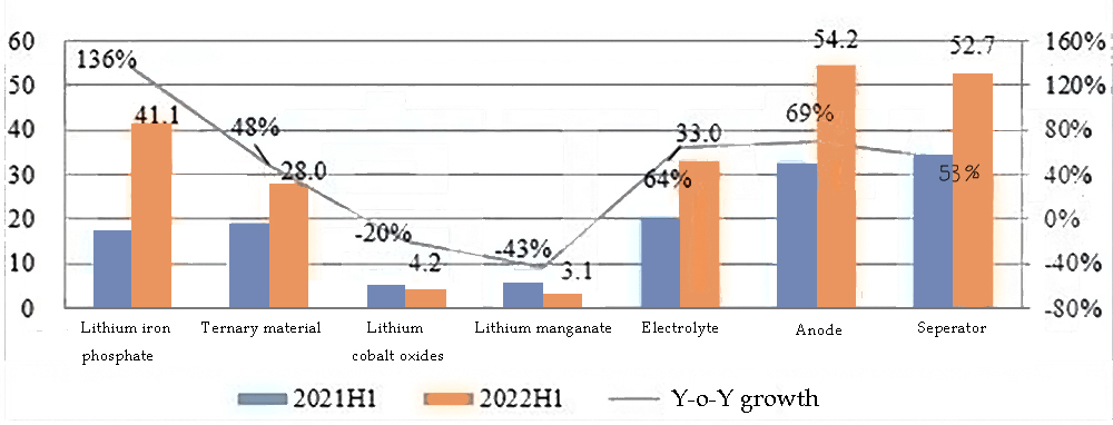 2021H1, 2022H1 Comparaison des expéditions des quatre principaux matériaux chinois