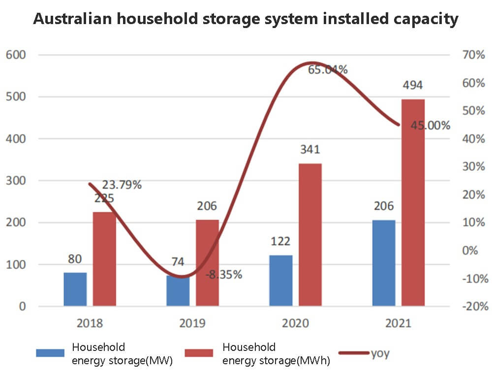 Capacité installée des systèmes de stockage domestique en Australie