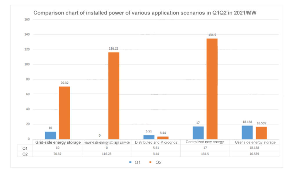 Comparison chart of installed power of various application scenarios in Q1Q2 in 2021