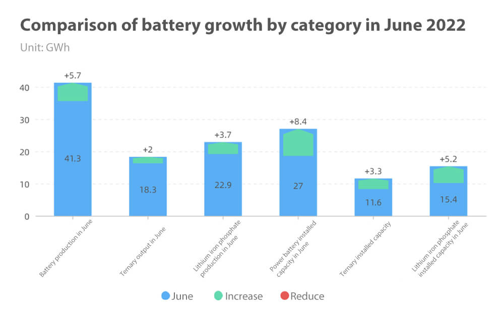 Comparación del crecimiento de las pilas por categoría en junio de 2022