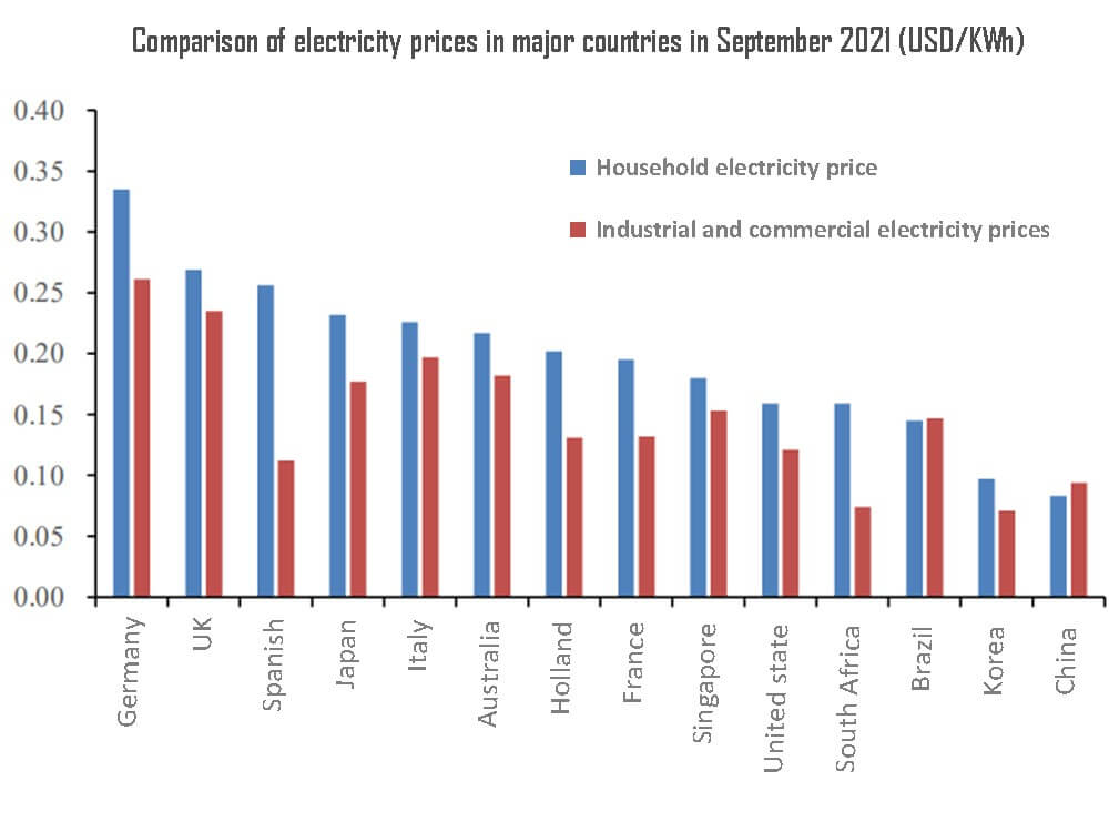 Comparación de los precios de la electricidad en los principales países en septiembre de 2021