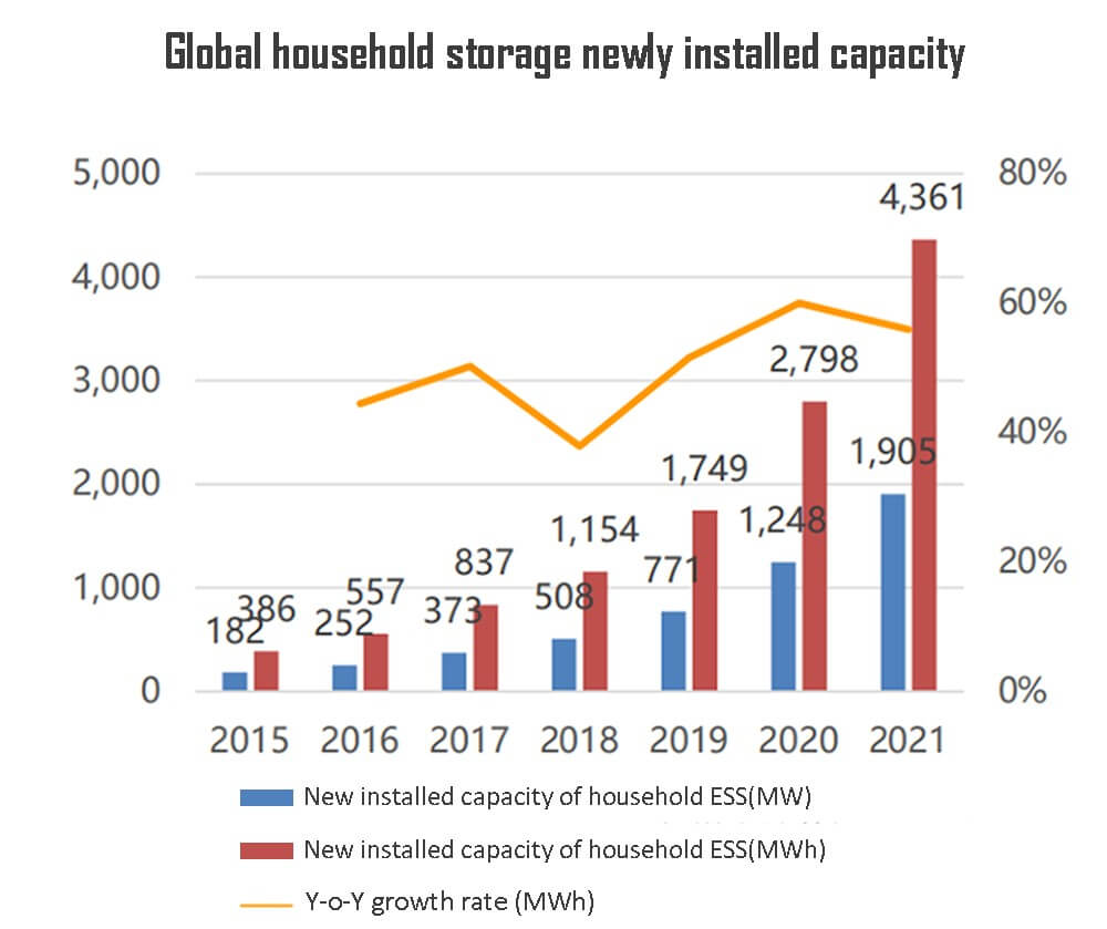 Capacidad mundial de almacenamiento doméstico recién instalada