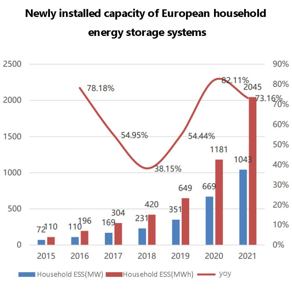 Capacité nouvellement installée des systèmes de stockage d'énergie domestiques en Europe
