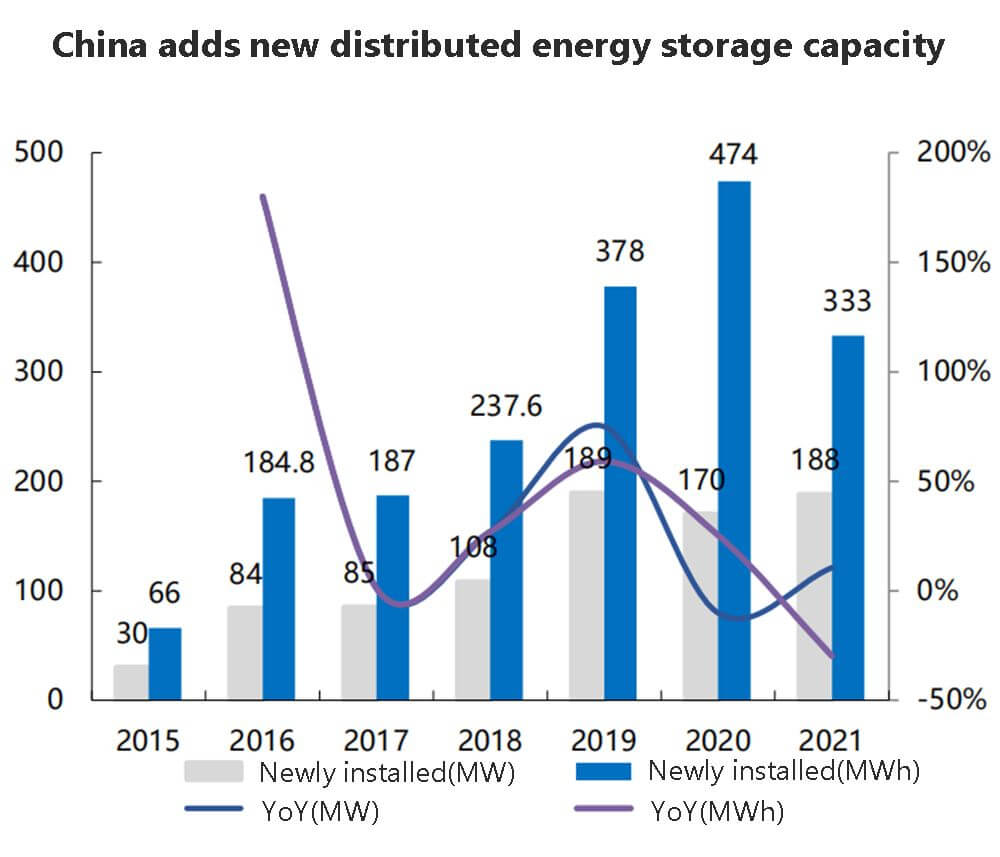 Capacité nouvellement installée des systèmes de stockage d'énergie distribués en Chine