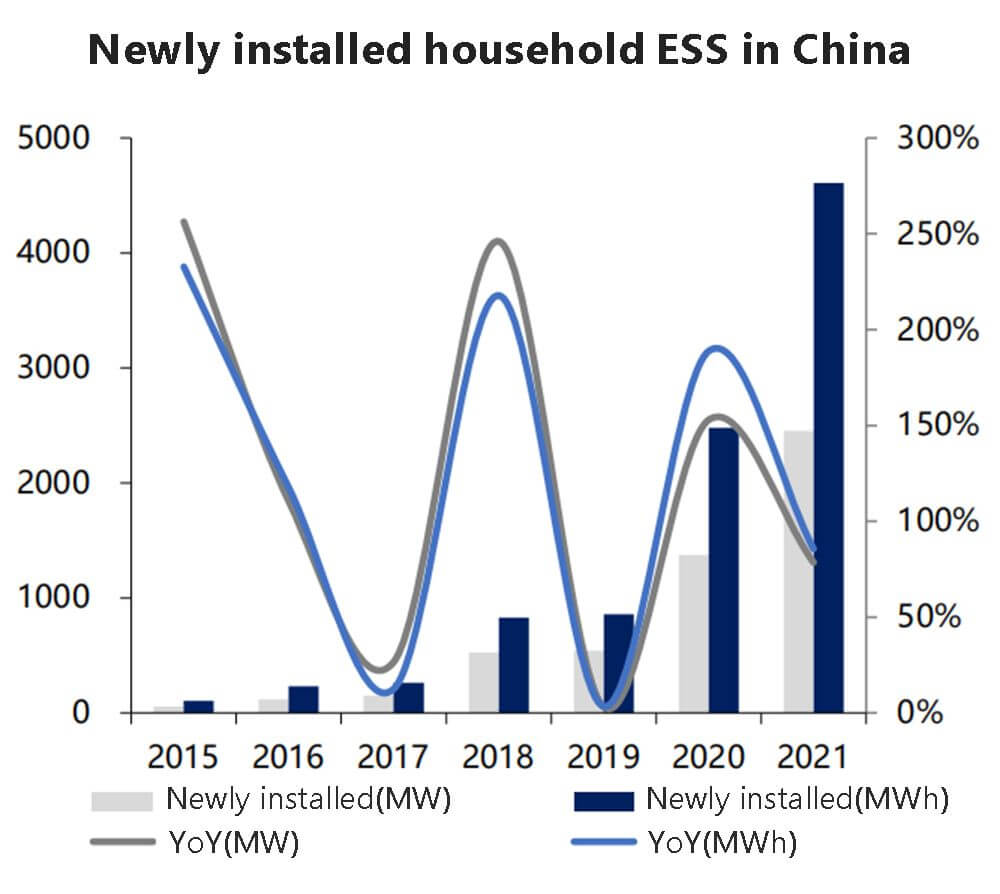 ESS domestiques nouvellement installés en Chine