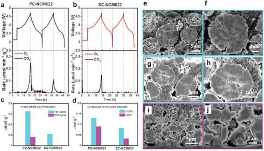 Espectrómetro de masas electroquímico en línea que sigue la evolución de los gases CO2 y O2 de PC-NCM622 y SC-NCM622 durante los dos primeros ciclos.