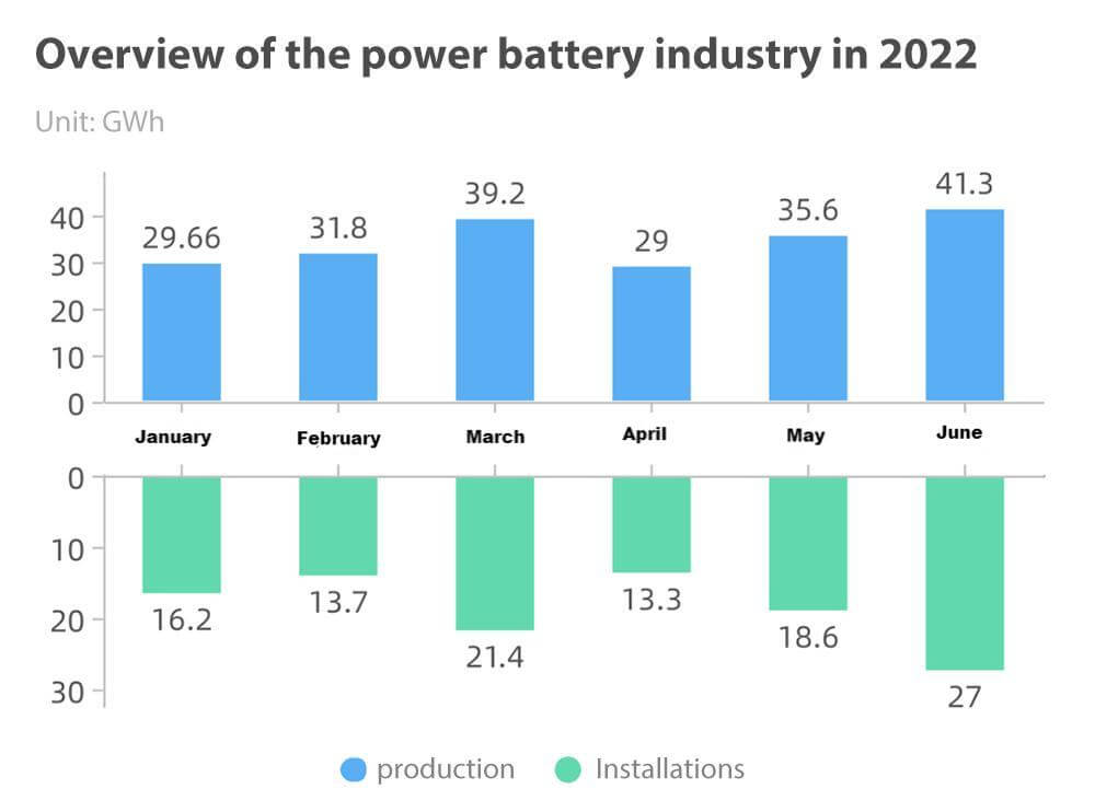 Overview of the power battery industry