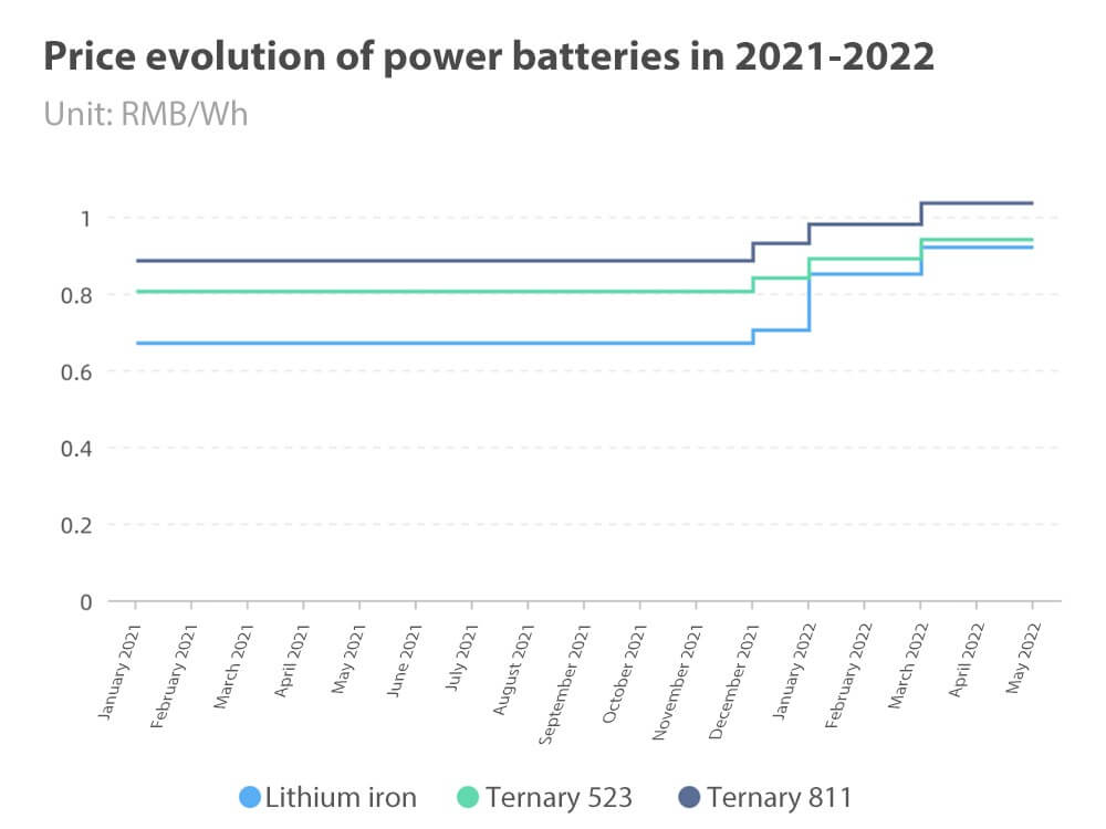 Price evolution of power batteries in 2021-2022
