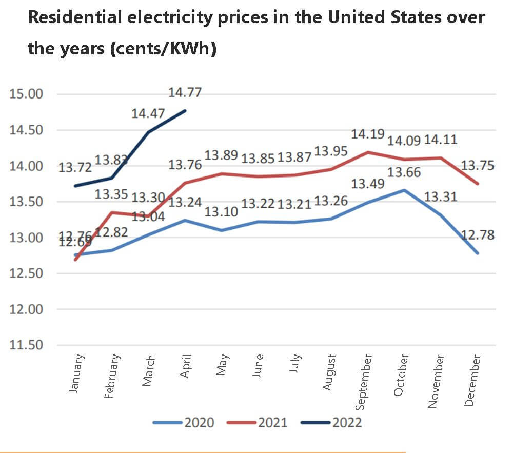 Prix de l'électricité résidentielle aux États-Unis au fil des ans