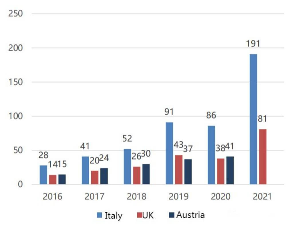 Échelle de la capacité installée de stockage domestique en Italie et au Royaume-Uni