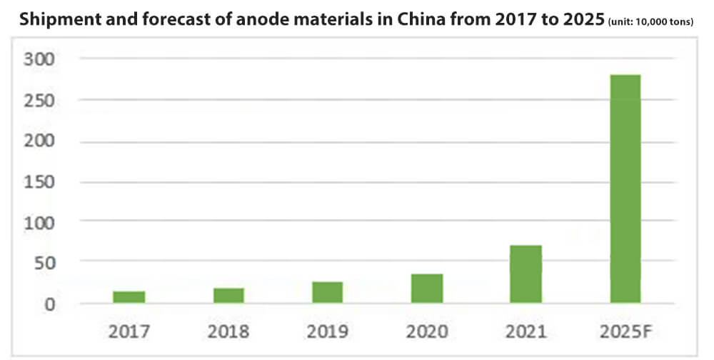 Envío y previsión de materiales para ánodos en China de 2017 a 2025