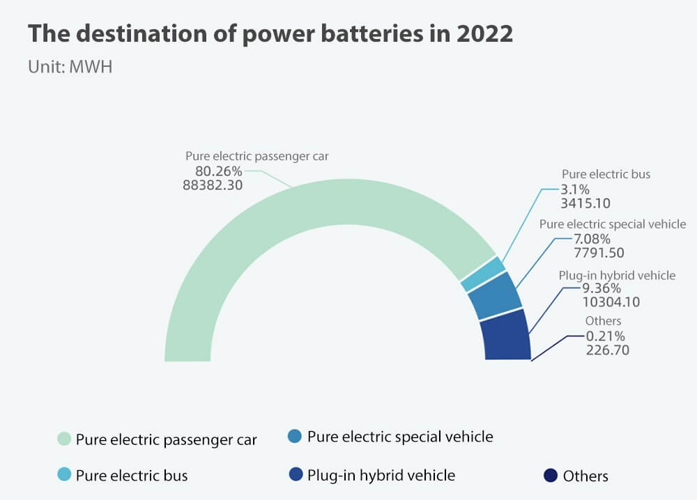 The destination of power batteries in 2022