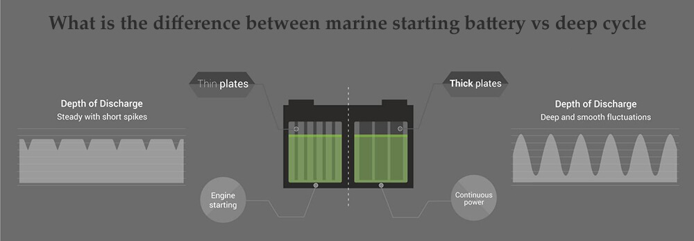 ¿Cuál es la diferencia entre batería de arranque marina y batería de ciclo profundo?