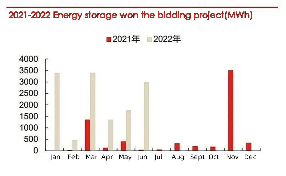 2021-2022 El almacenamiento de energía ganó el proyecto de licitación