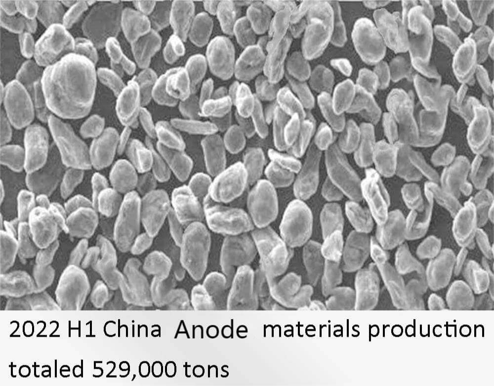 2022 H1 La production chinoise de matériaux d'anode s'élève à 529 000 tonnes.