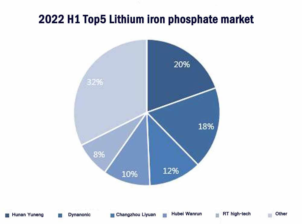2022 H1 Parts de marché du Top5 phosphate de fer lithié