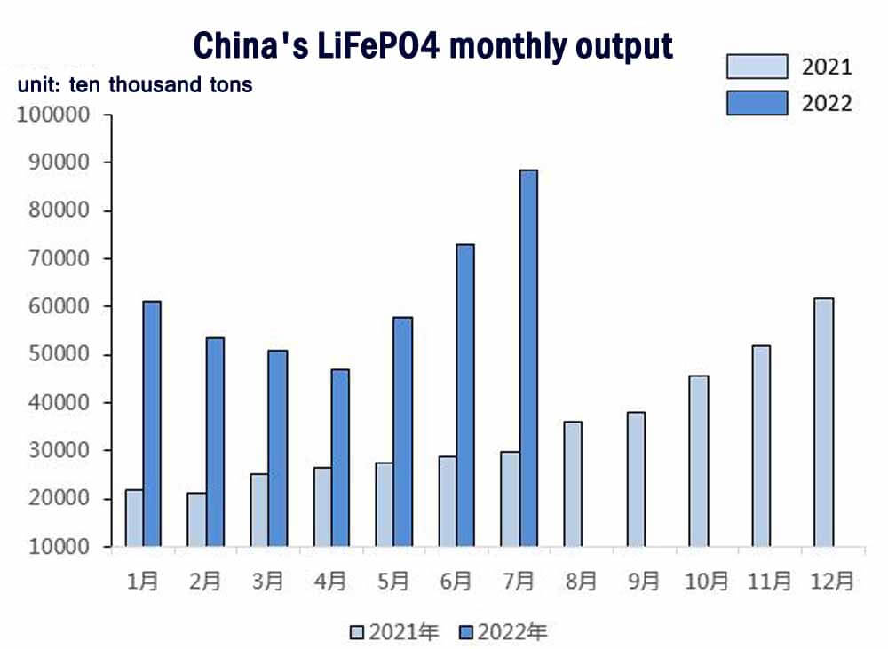 Production mensuelle de LiFePO4 en Chine